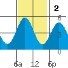 Point Arena tide chart for Sunday, November 2, 2025