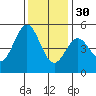 Point Arena tide chart for Sunday, November 30, 2025