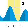 Point Arena tide chart for Monday, November 3, 2025