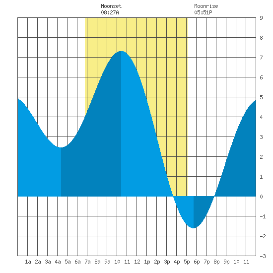 Point Arena tide chart for Thursday, November 6, 2025