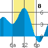 Point Arena tide chart for Saturday, November 8, 2025