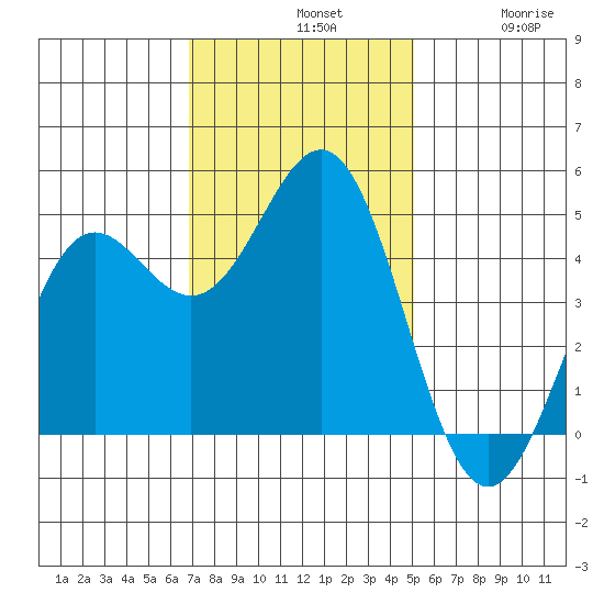 Point Arena tide chart for Sunday, November 9, 2025