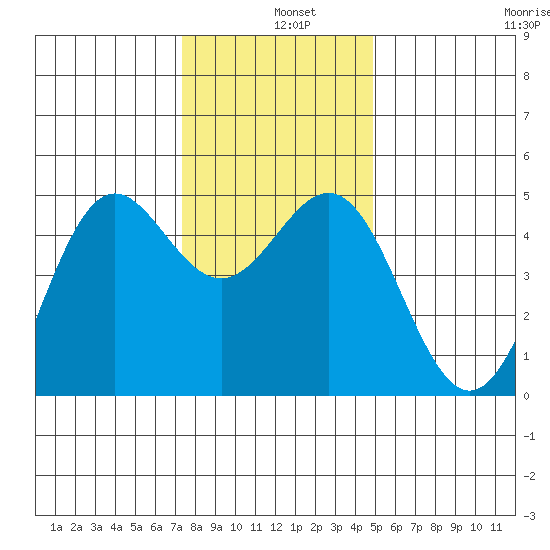 Point Arena tide chart for Wednesday, December 10, 2025