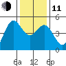 Point Arena tide chart for Thursday, December 11, 2025