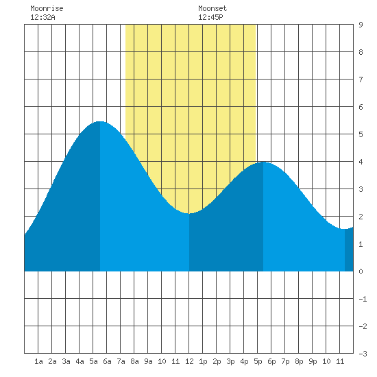 Point Arena tide chart for Friday, December 12, 2025