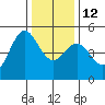 Point Arena tide chart for Friday, December 12, 2025