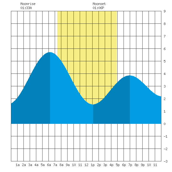 Point Arena tide chart for Saturday, December 13, 2025
