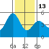 Point Arena tide chart for Saturday, December 13, 2025