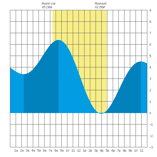 Point Arena tide chart for Wednesday, December 17, 2025