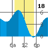 Point Arena tide chart for Thursday, December 18, 2025