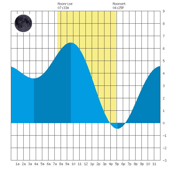 Point Arena tide chart for Friday, December 19, 2025