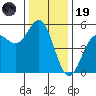 Point Arena tide chart for Friday, December 19, 2025