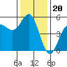 Point Arena tide chart for Saturday, December 20, 2025