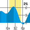 Point Arena tide chart for Sunday, December 21, 2025