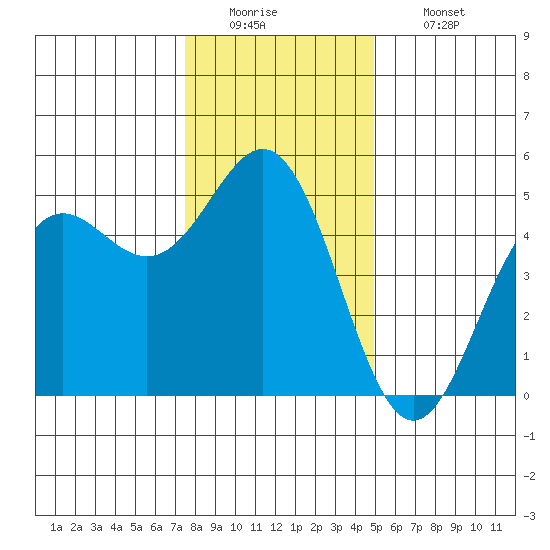 Point Arena tide chart for Monday, December 22, 2025