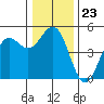 Point Arena tide chart for Tuesday, December 23, 2025