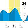 Point Arena tide chart for Wednesday, December 24, 2025