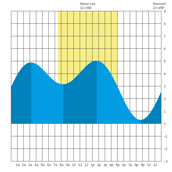 Point Arena tide chart for Thursday, December 25, 2025