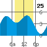 Point Arena tide chart for Thursday, December 25, 2025