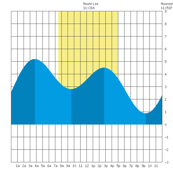 Point Arena tide chart for Friday, December 26, 2025