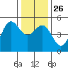 Point Arena tide chart for Friday, December 26, 2025