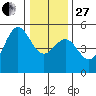 Point Arena tide chart for Saturday, December 27, 2025