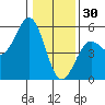 Point Arena tide chart for Tuesday, December 30, 2025
