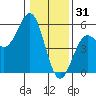 Point Arena tide chart for Wednesday, December 31, 2025