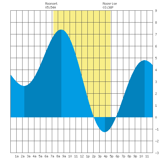 Point Arena tide chart for Wednesday, December 3, 2025