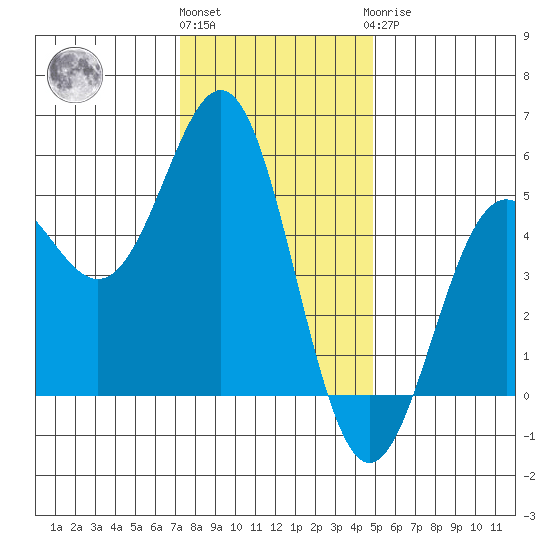 Point Arena tide chart for Thursday, December 4, 2025