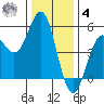 Point Arena tide chart for Thursday, December 4, 2025