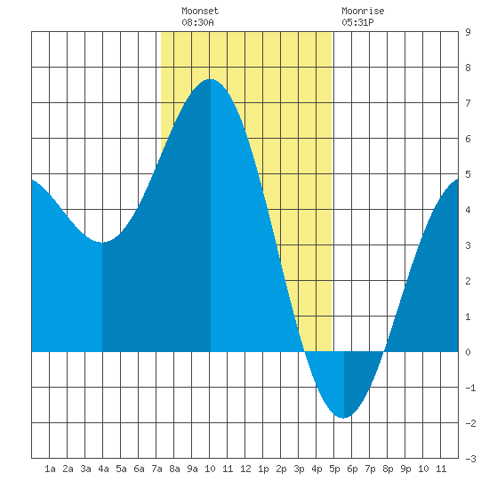 Point Arena tide chart for Friday, December 5, 2025
