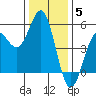 Point Arena tide chart for Friday, December 5, 2025