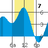 Point Arena tide chart for Sunday, December 7, 2025