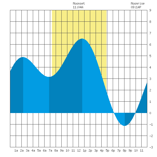 Point Arena tide chart for Monday, December 8, 2025