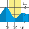 Point Arena tide chart for Sunday, January 11, 2026