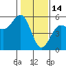 Point Arena tide chart for Wednesday, January 14, 2026