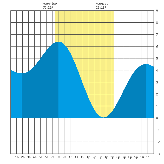 Point Arena tide chart for Thursday, January 15, 2026