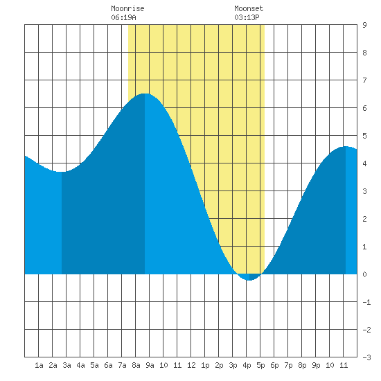 Point Arena tide chart for Friday, January 16, 2026