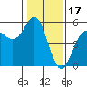 Point Arena tide chart for Saturday, January 17, 2026