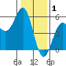Point Arena tide chart for Thursday, January 1, 2026