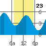 Point Arena tide chart for Friday, January 23, 2026