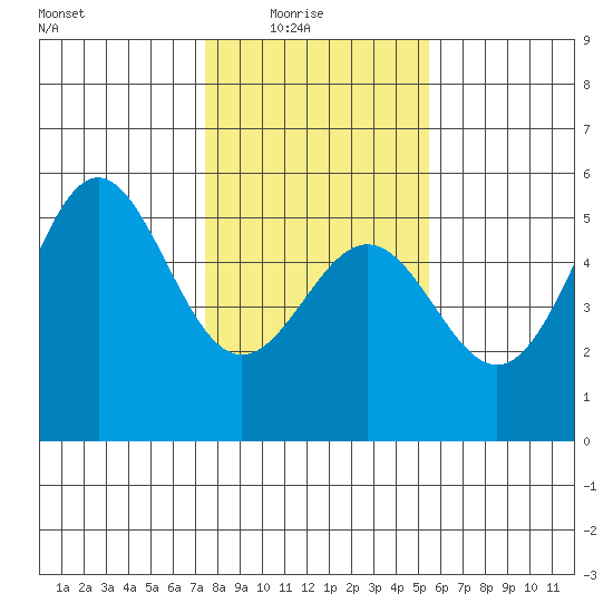 Point Arena tide chart for Saturday, January 24, 2026