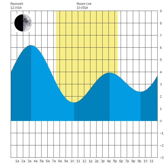 Point Arena tide chart for Sunday, January 25, 2026
