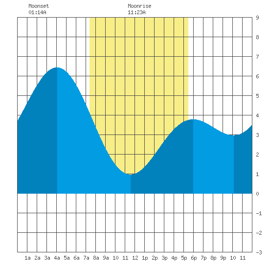 Point Arena tide chart for Monday, January 26, 2026
