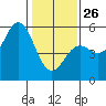 Point Arena tide chart for Monday, January 26, 2026