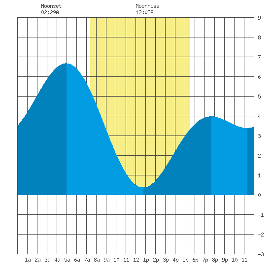 Point Arena tide chart for Tuesday, January 27, 2026