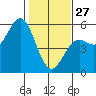 Point Arena tide chart for Tuesday, January 27, 2026