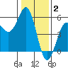 Point Arena tide chart for Friday, January 2, 2026
