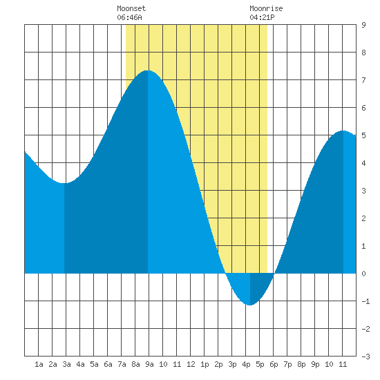 Point Arena tide chart for Saturday, January 31, 2026